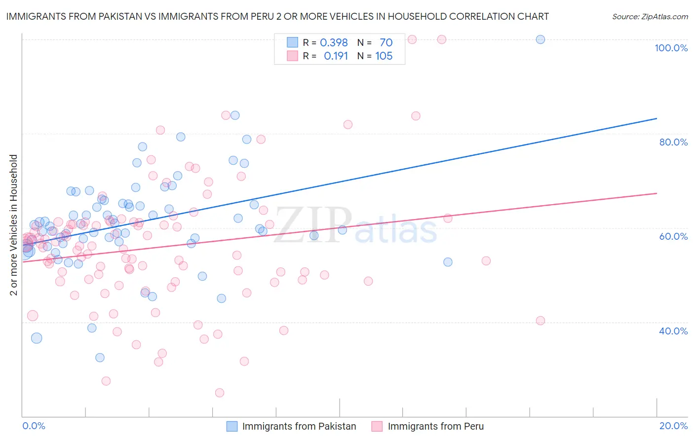 Immigrants from Pakistan vs Immigrants from Peru 2 or more Vehicles in Household