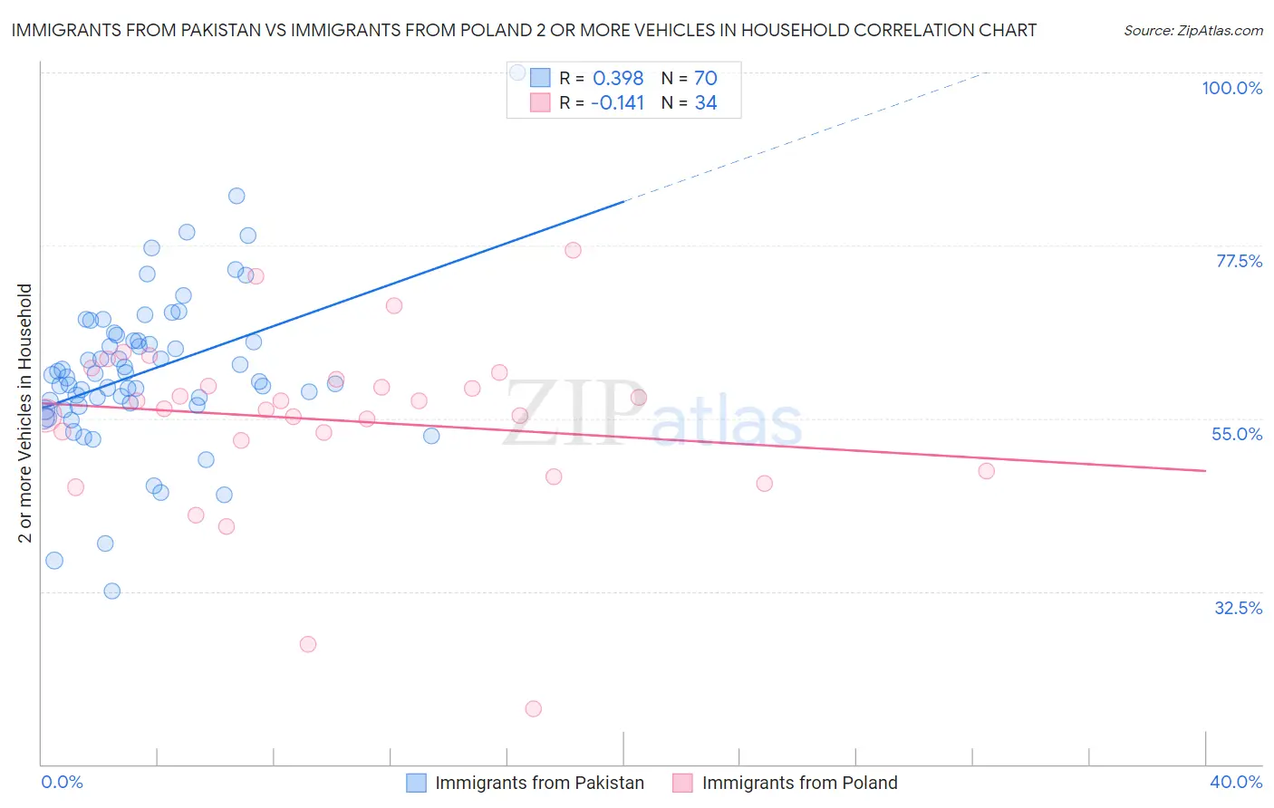 Immigrants from Pakistan vs Immigrants from Poland 2 or more Vehicles in Household