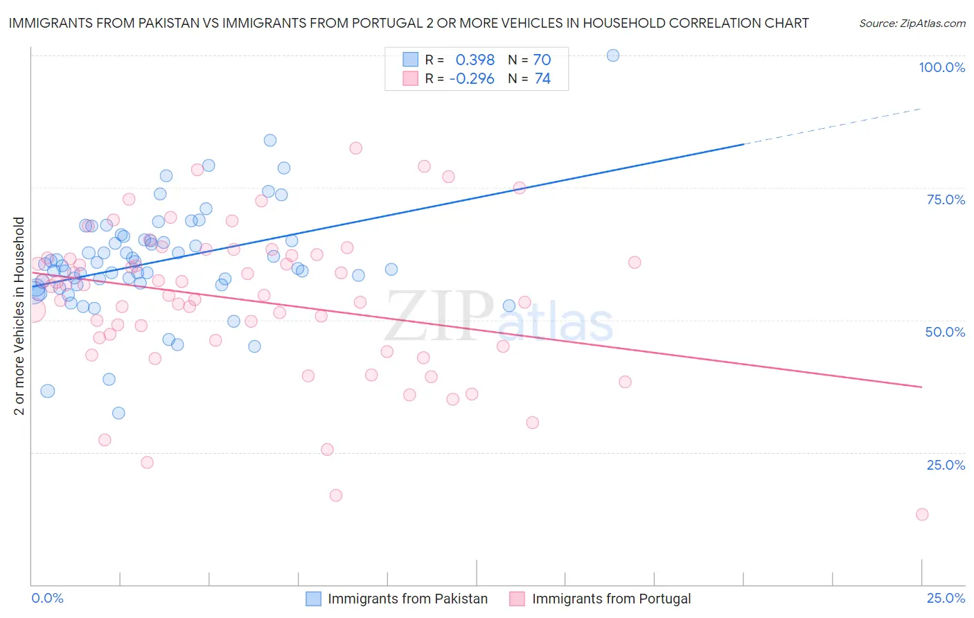 Immigrants from Pakistan vs Immigrants from Portugal 2 or more Vehicles in Household