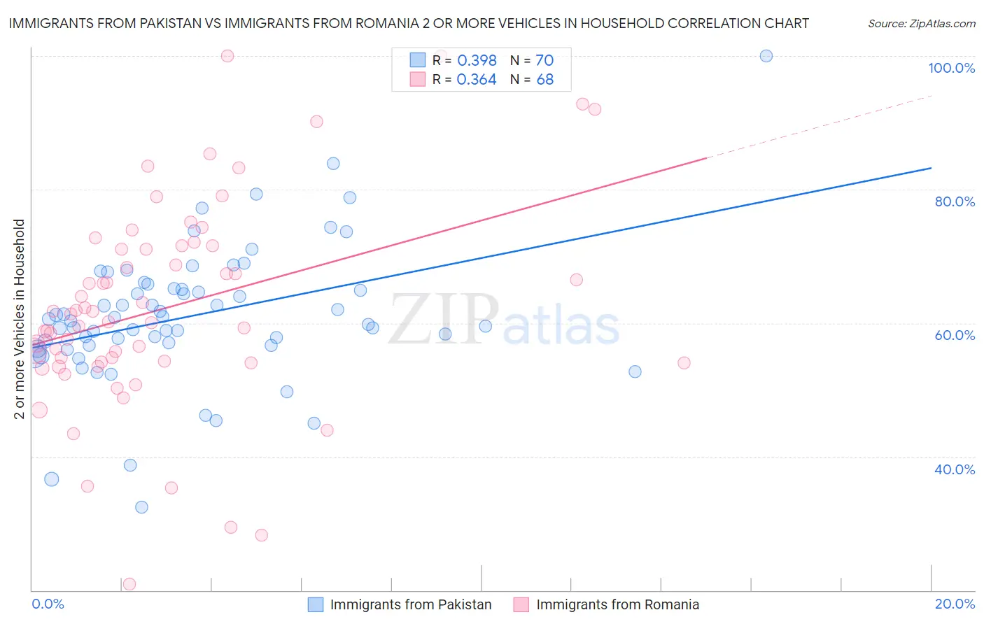 Immigrants from Pakistan vs Immigrants from Romania 2 or more Vehicles in Household