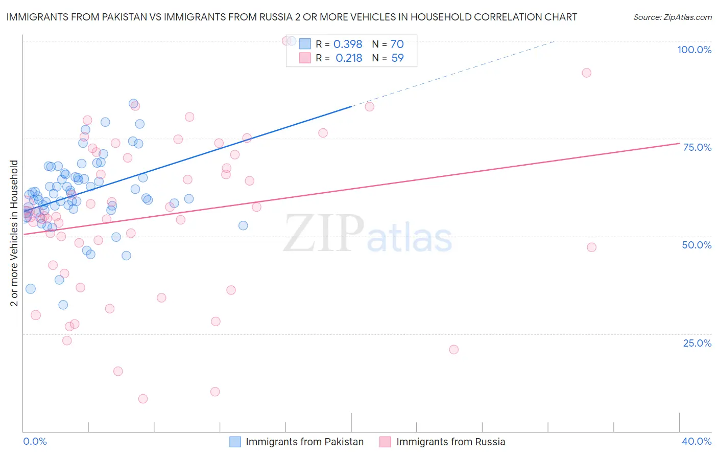 Immigrants from Pakistan vs Immigrants from Russia 2 or more Vehicles in Household