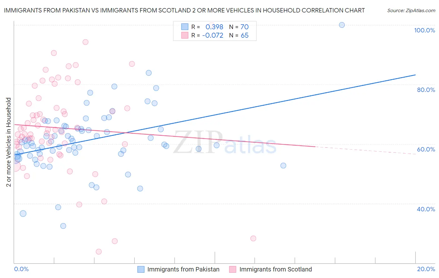 Immigrants from Pakistan vs Immigrants from Scotland 2 or more Vehicles in Household