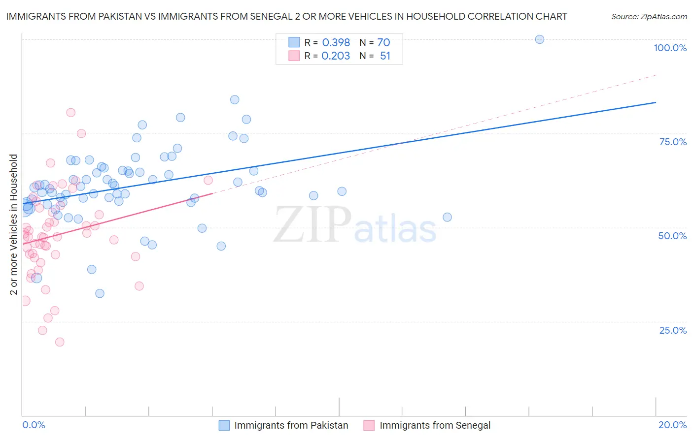 Immigrants from Pakistan vs Immigrants from Senegal 2 or more Vehicles in Household
