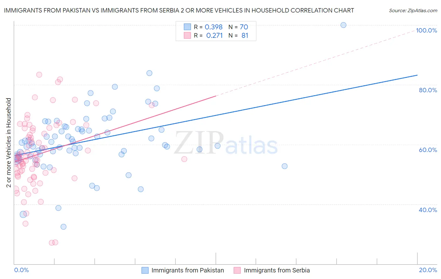 Immigrants from Pakistan vs Immigrants from Serbia 2 or more Vehicles in Household