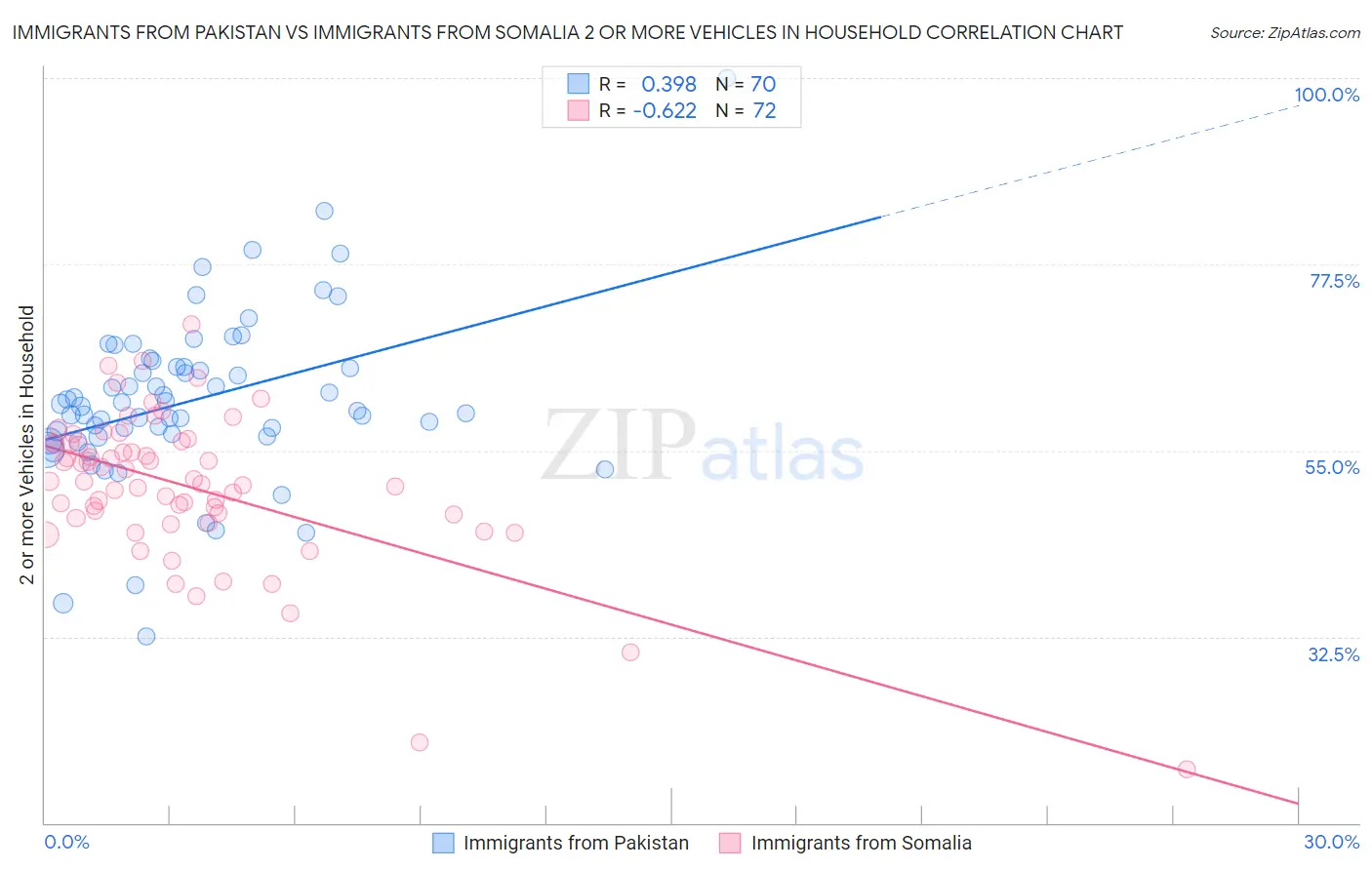 Immigrants from Pakistan vs Immigrants from Somalia 2 or more Vehicles in Household