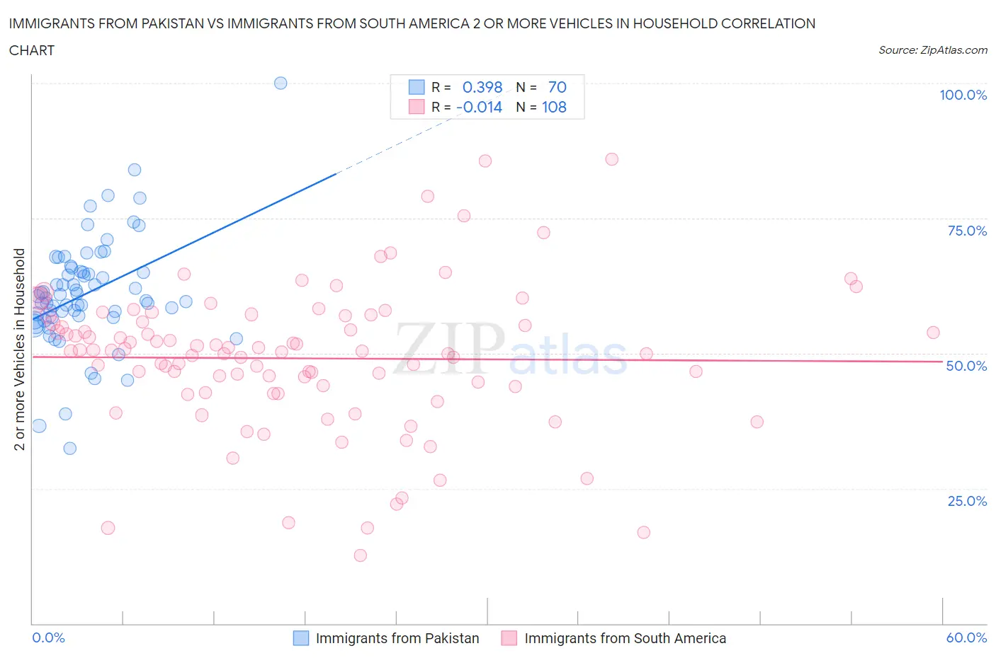 Immigrants from Pakistan vs Immigrants from South America 2 or more Vehicles in Household