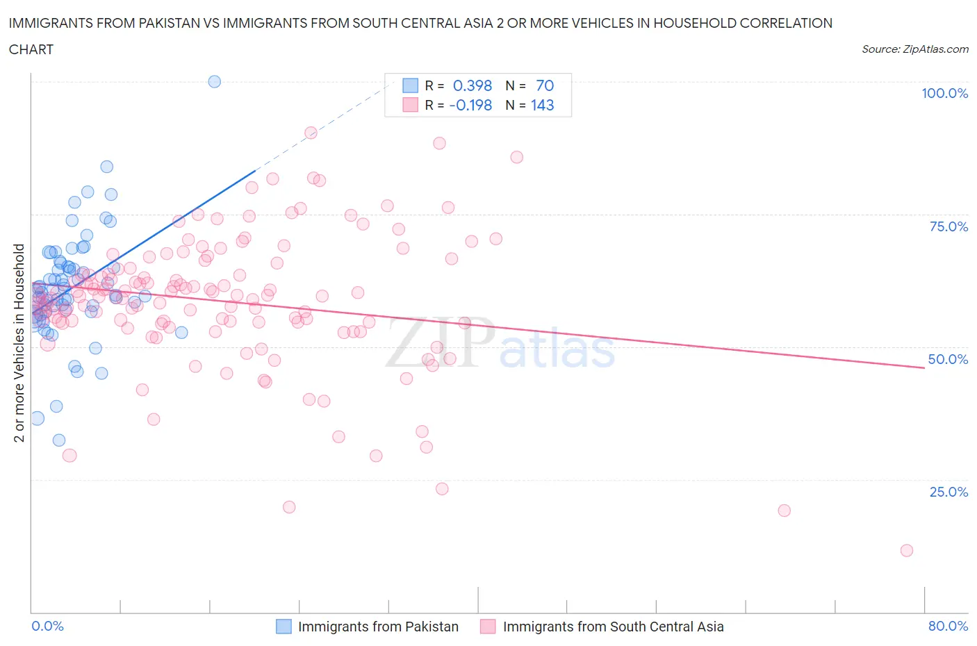 Immigrants from Pakistan vs Immigrants from South Central Asia 2 or more Vehicles in Household