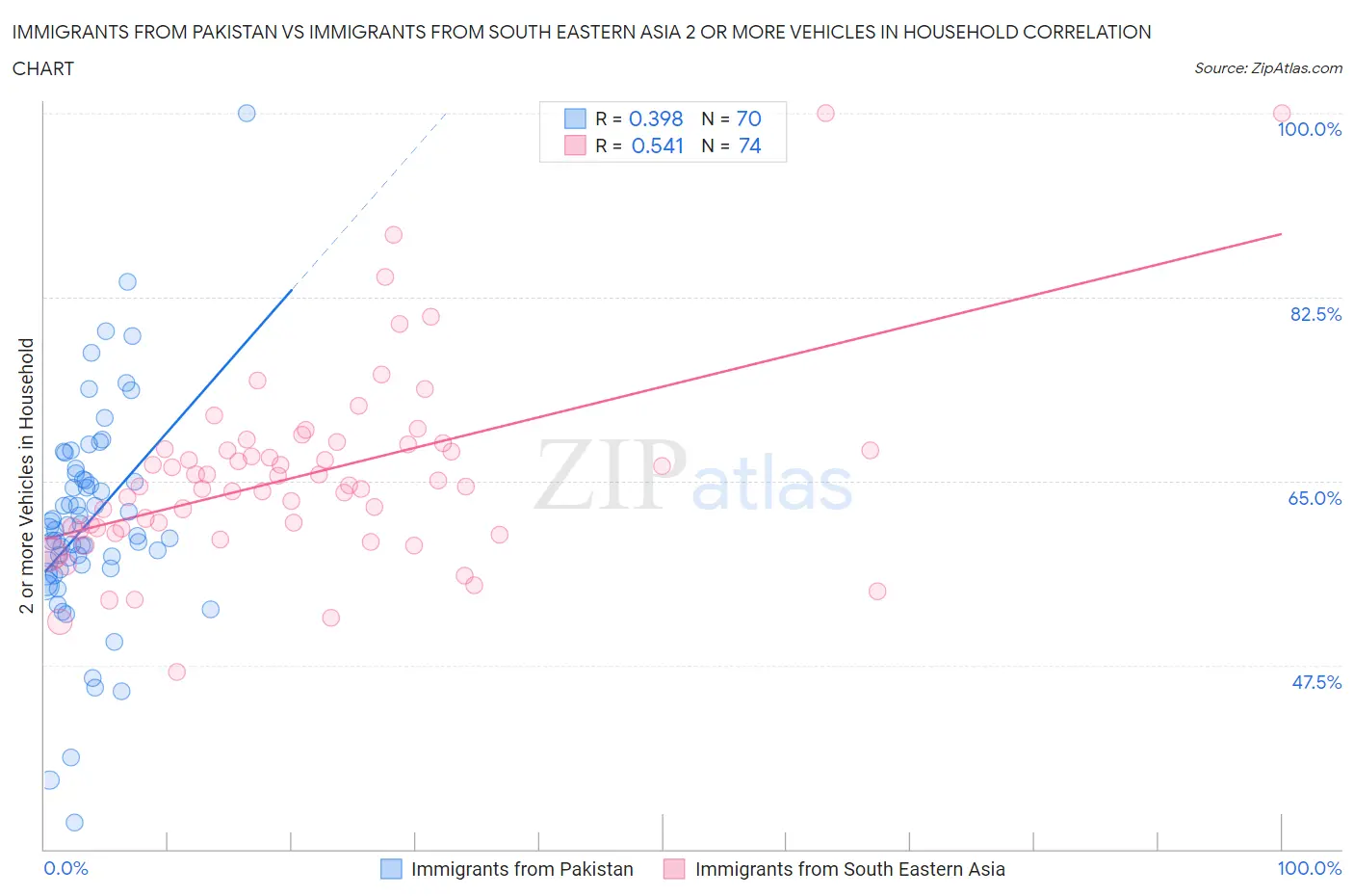 Immigrants from Pakistan vs Immigrants from South Eastern Asia 2 or more Vehicles in Household