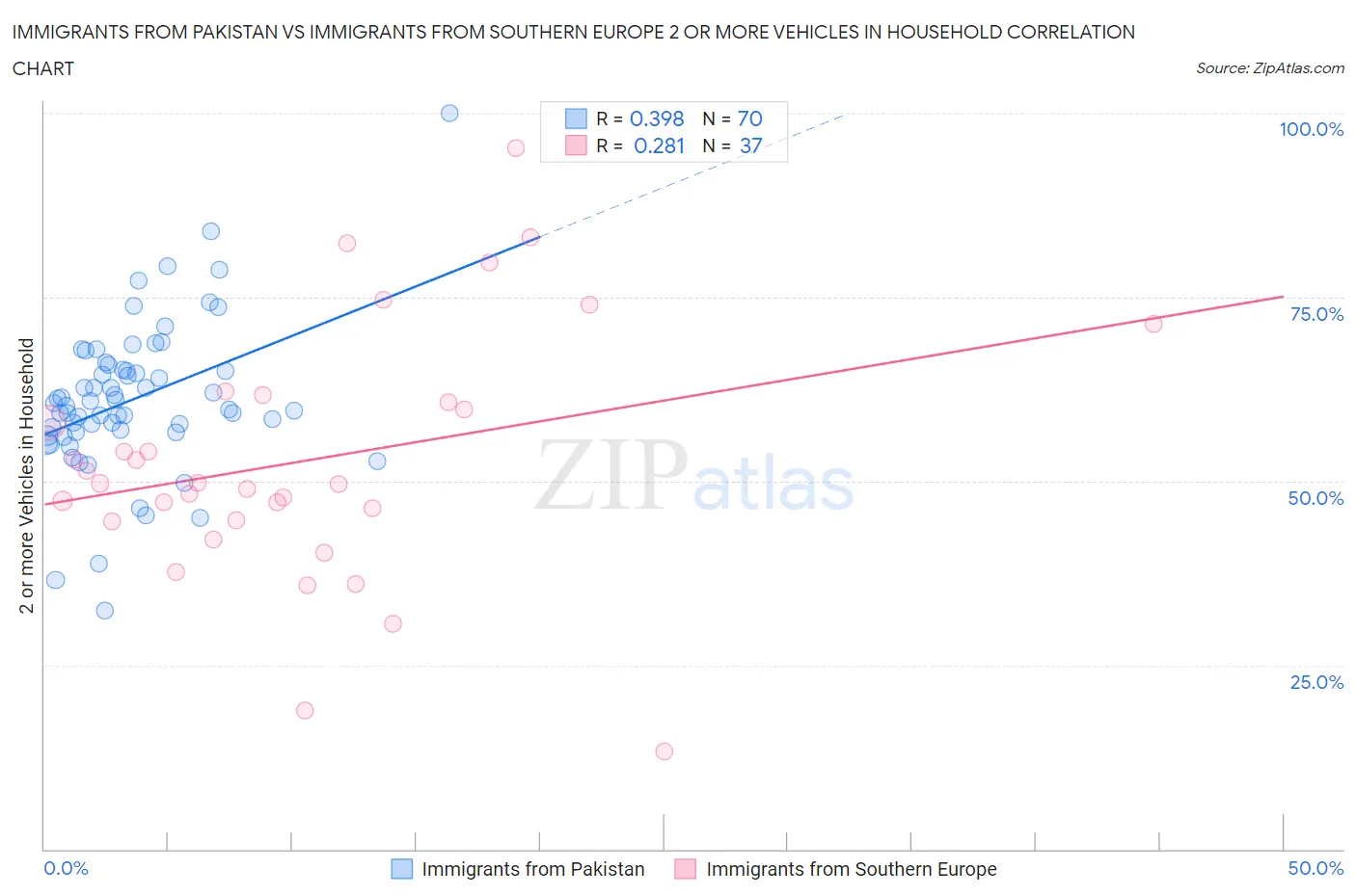 Immigrants from Pakistan vs Immigrants from Southern Europe 2 or more Vehicles in Household