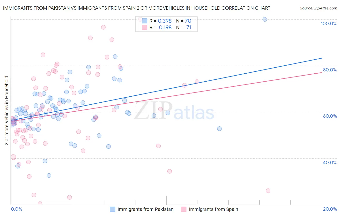 Immigrants from Pakistan vs Immigrants from Spain 2 or more Vehicles in Household