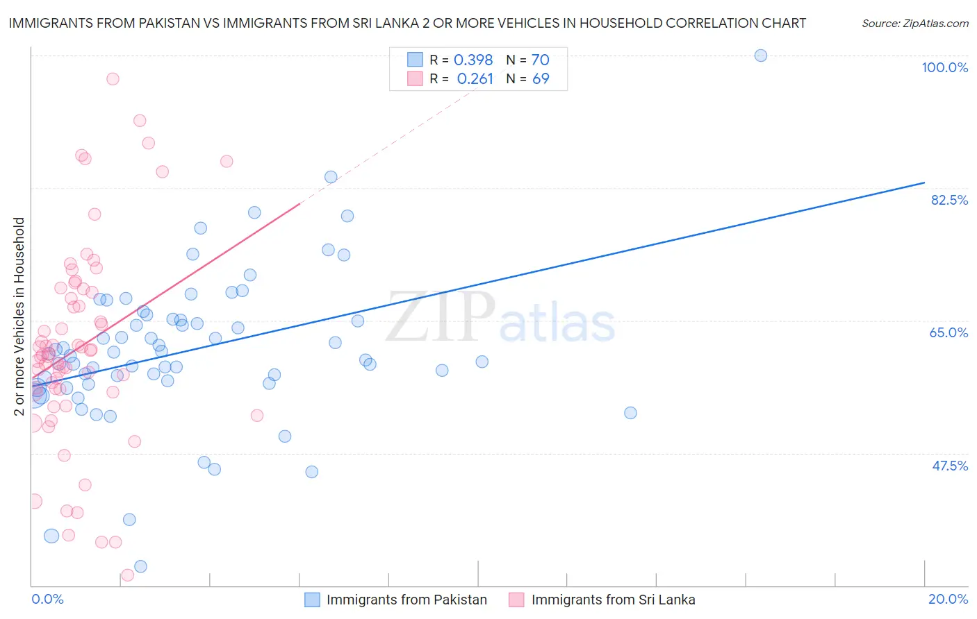 Immigrants from Pakistan vs Immigrants from Sri Lanka 2 or more Vehicles in Household