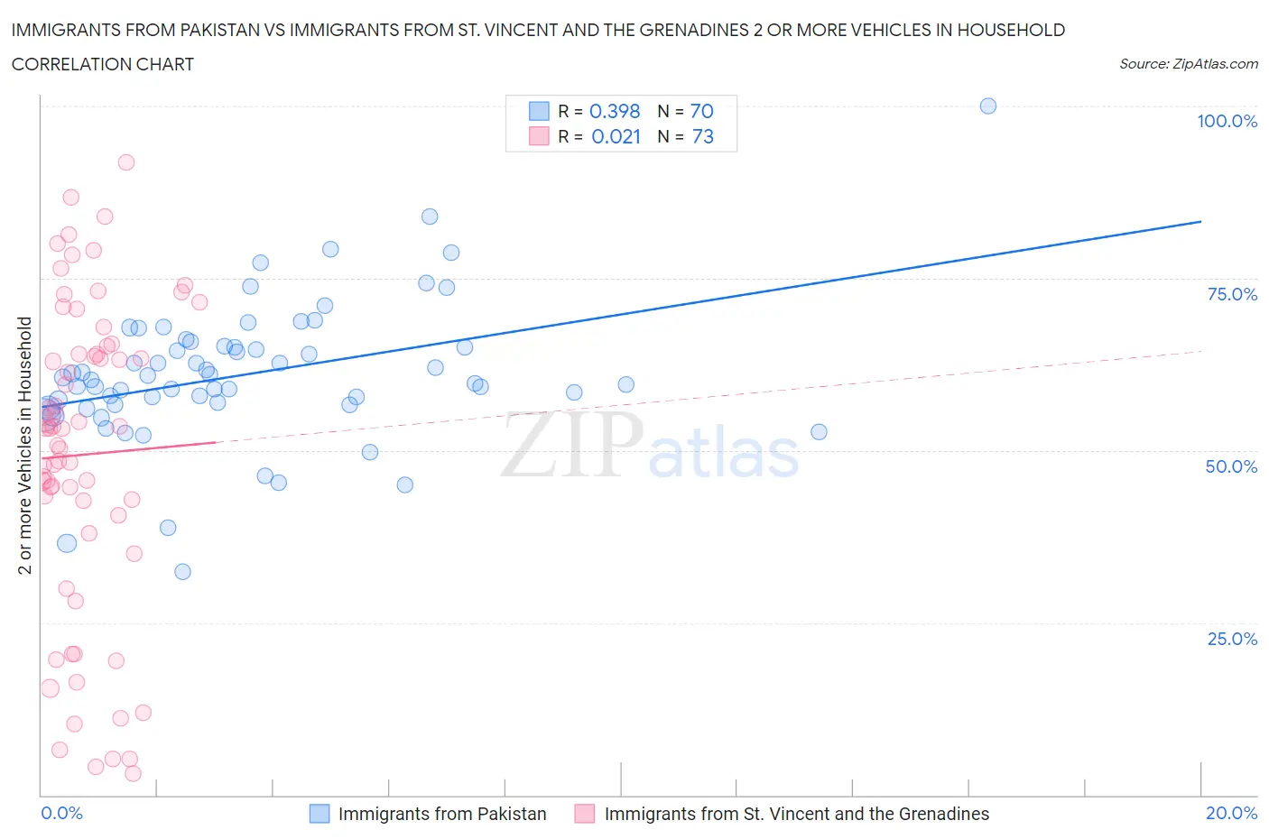 Immigrants from Pakistan vs Immigrants from St. Vincent and the Grenadines 2 or more Vehicles in Household