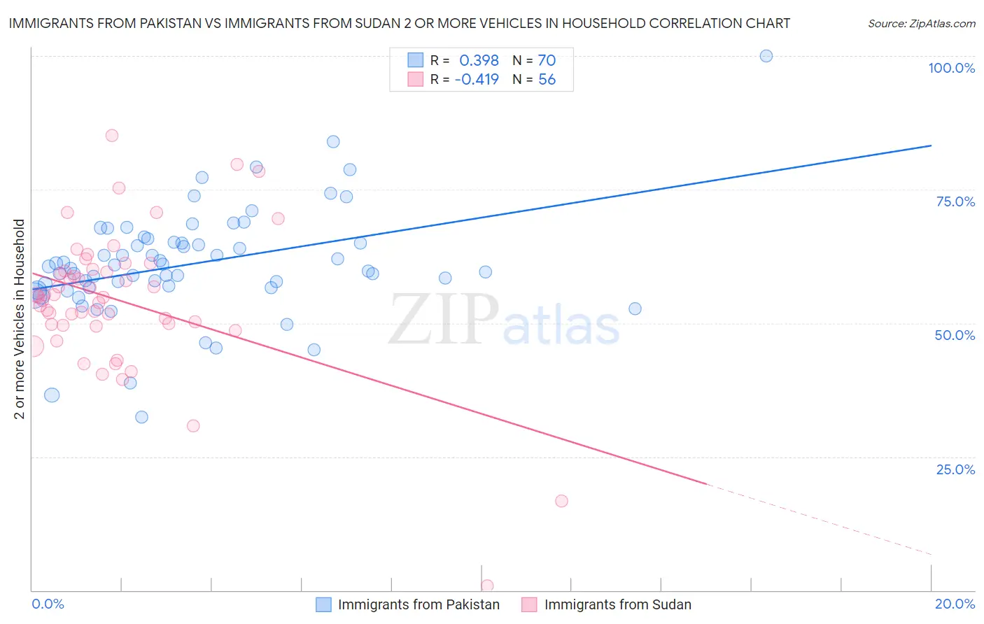 Immigrants from Pakistan vs Immigrants from Sudan 2 or more Vehicles in Household