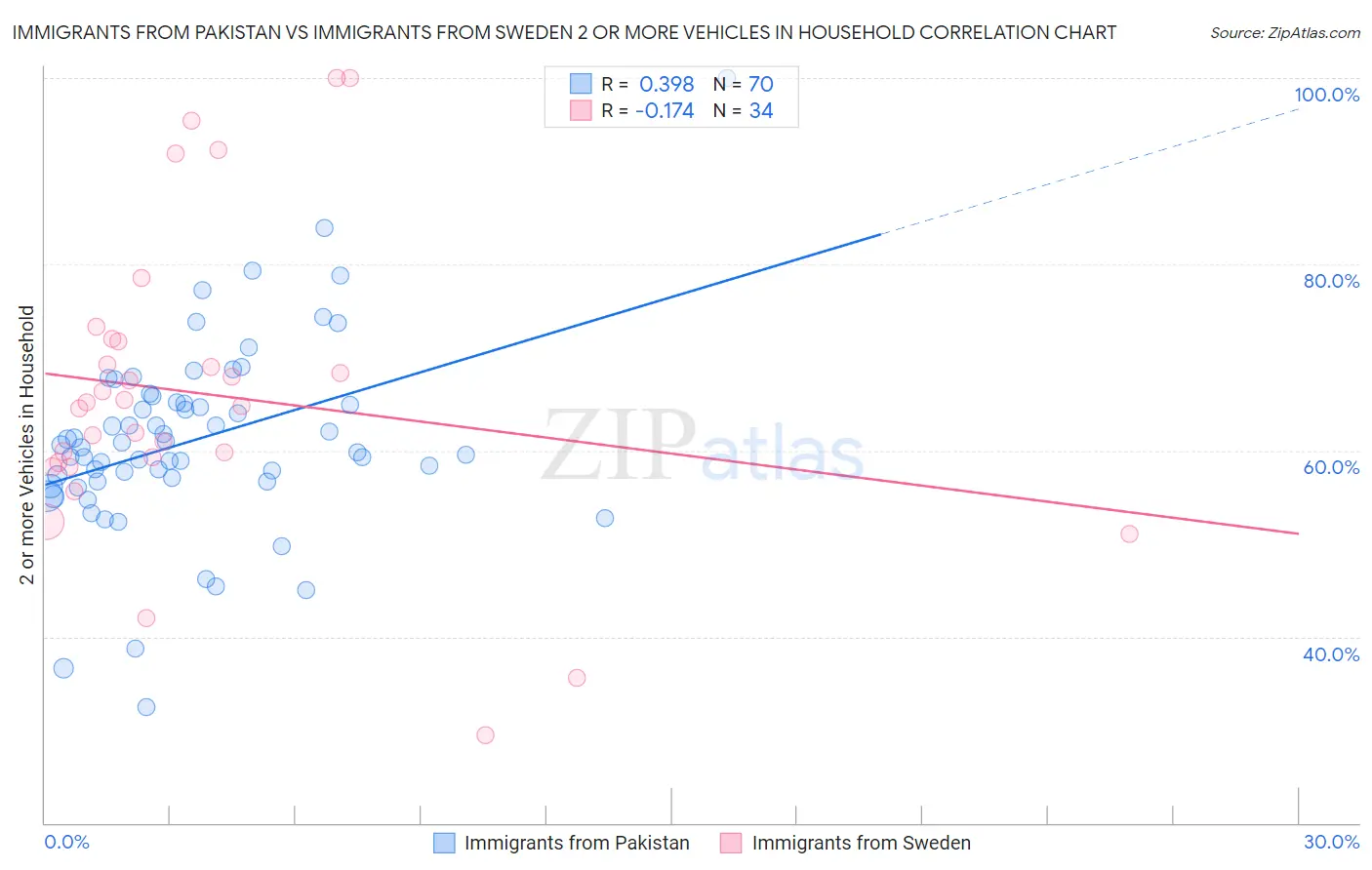 Immigrants from Pakistan vs Immigrants from Sweden 2 or more Vehicles in Household