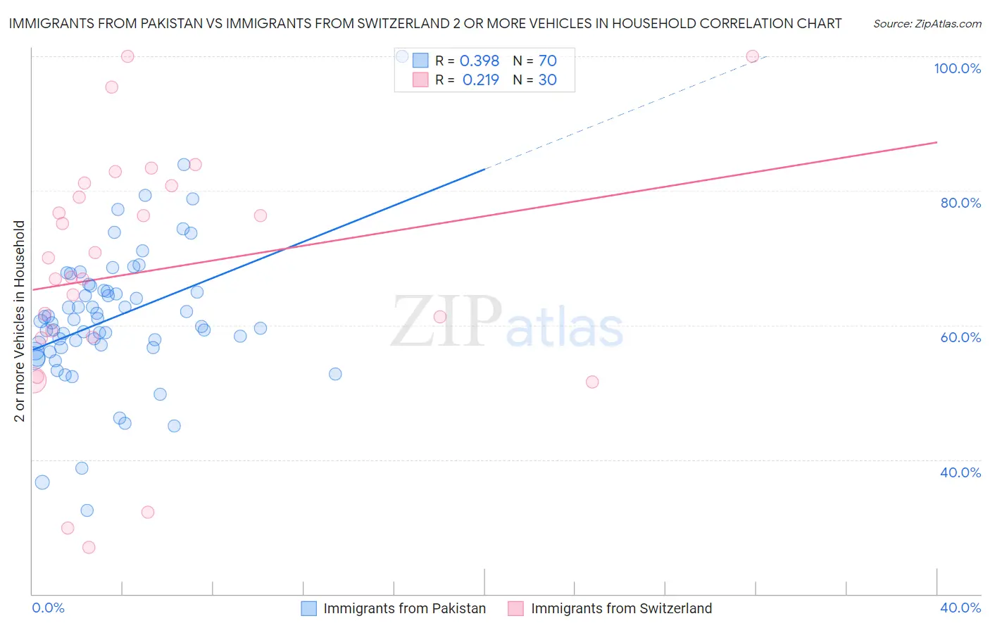 Immigrants from Pakistan vs Immigrants from Switzerland 2 or more Vehicles in Household