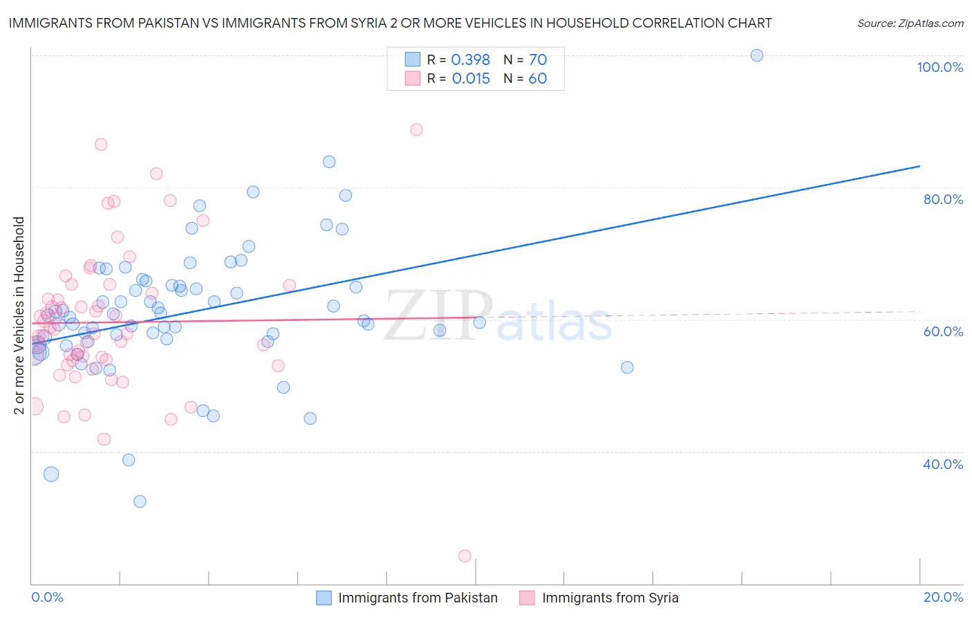 Immigrants from Pakistan vs Immigrants from Syria 2 or more Vehicles in Household