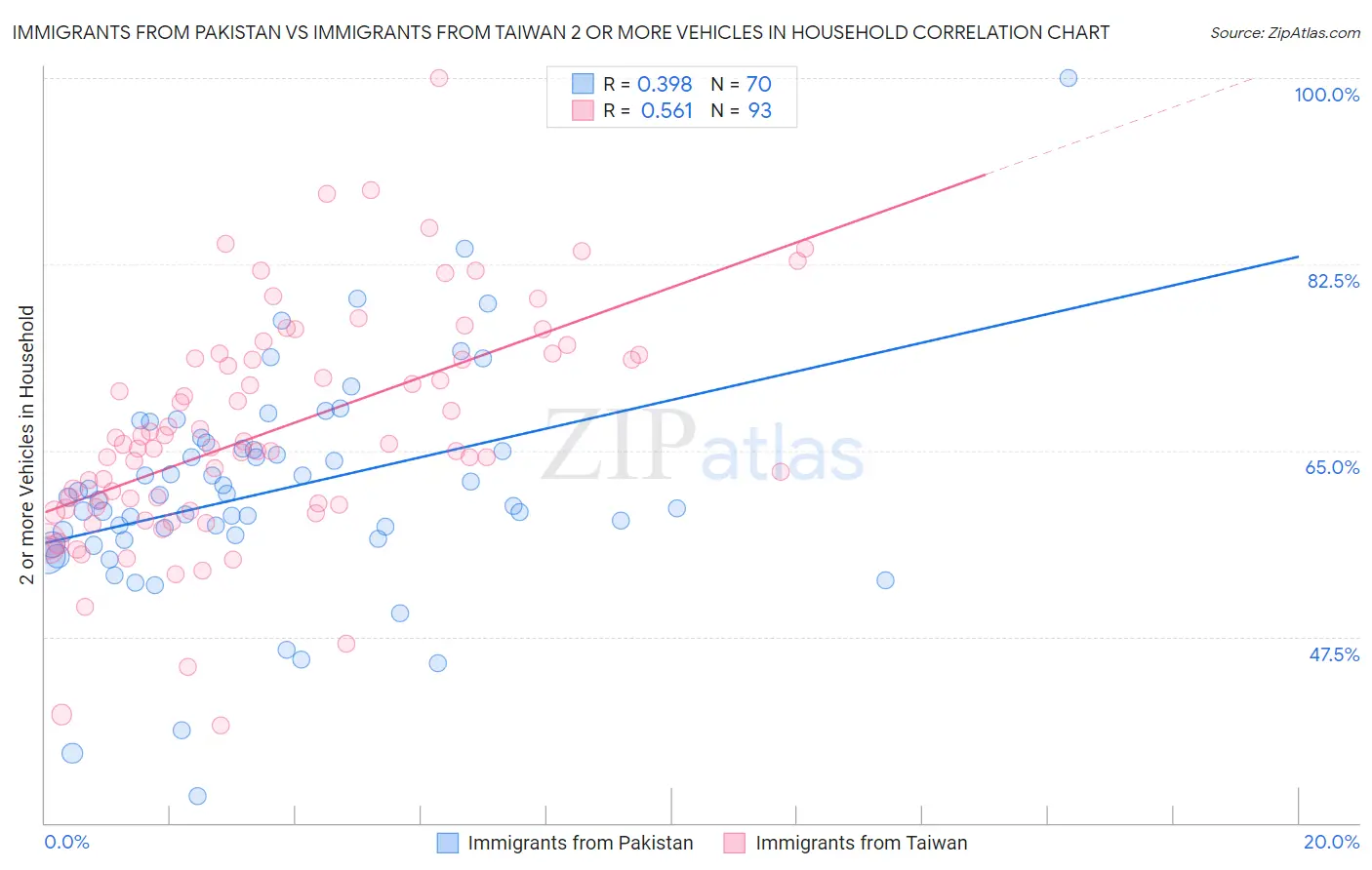 Immigrants from Pakistan vs Immigrants from Taiwan 2 or more Vehicles in Household
