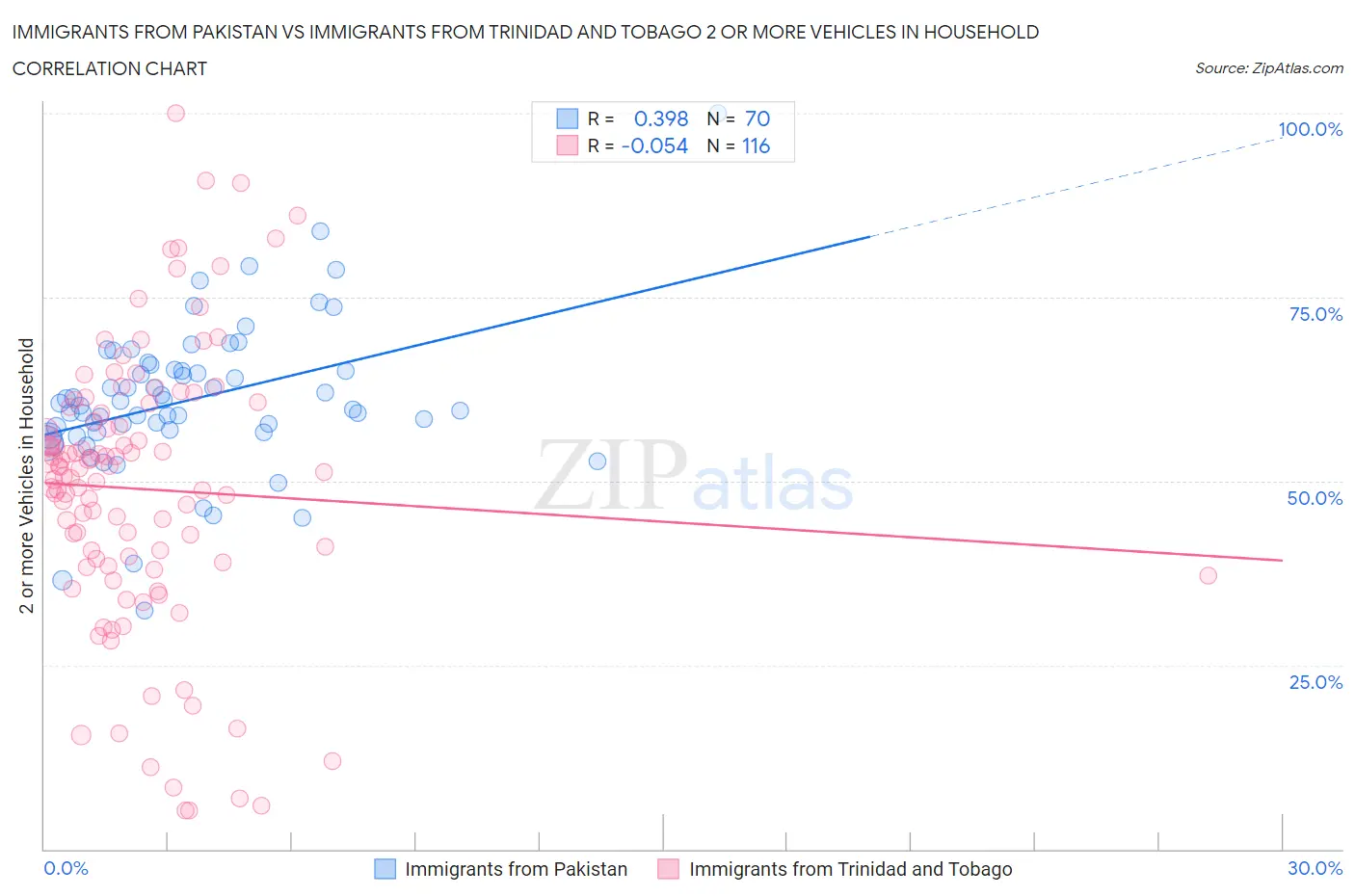Immigrants from Pakistan vs Immigrants from Trinidad and Tobago 2 or more Vehicles in Household