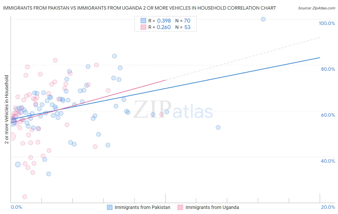 Immigrants from Pakistan vs Immigrants from Uganda 2 or more Vehicles in Household