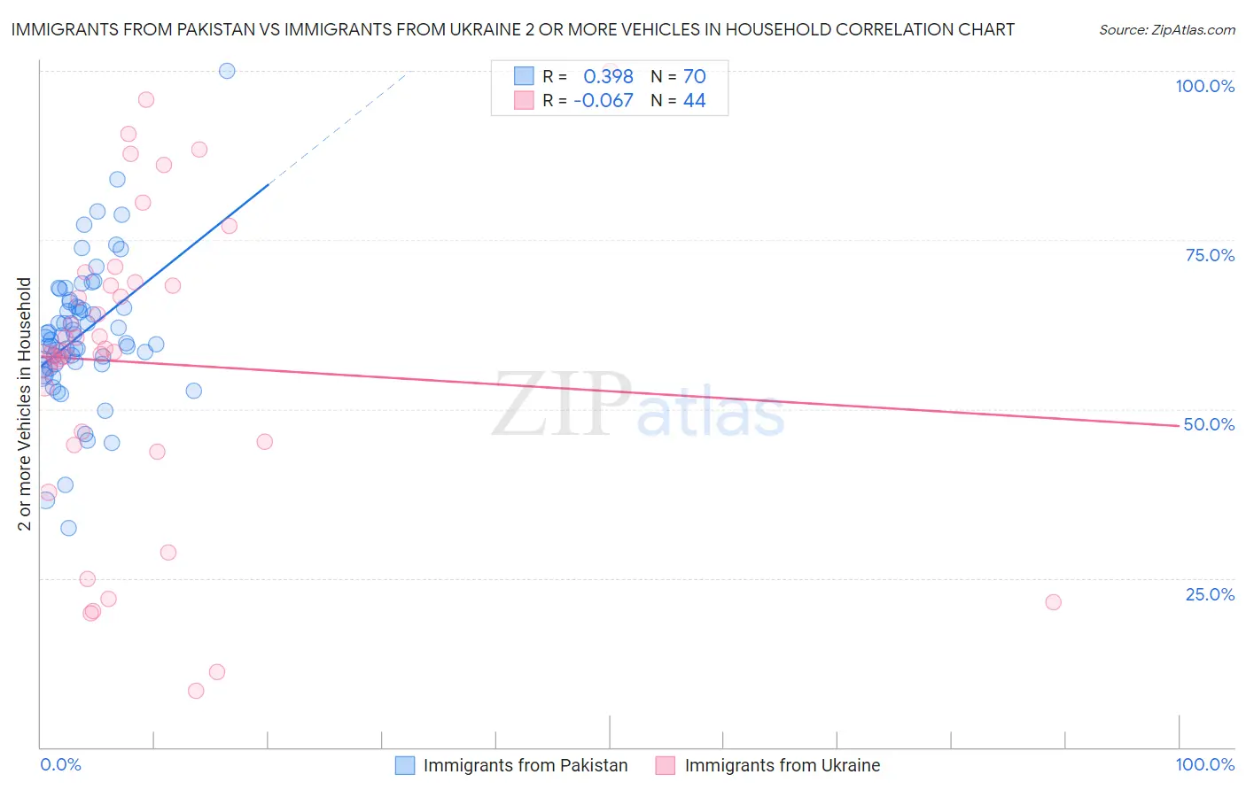 Immigrants from Pakistan vs Immigrants from Ukraine 2 or more Vehicles in Household