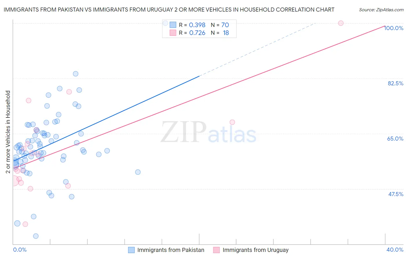 Immigrants from Pakistan vs Immigrants from Uruguay 2 or more Vehicles in Household