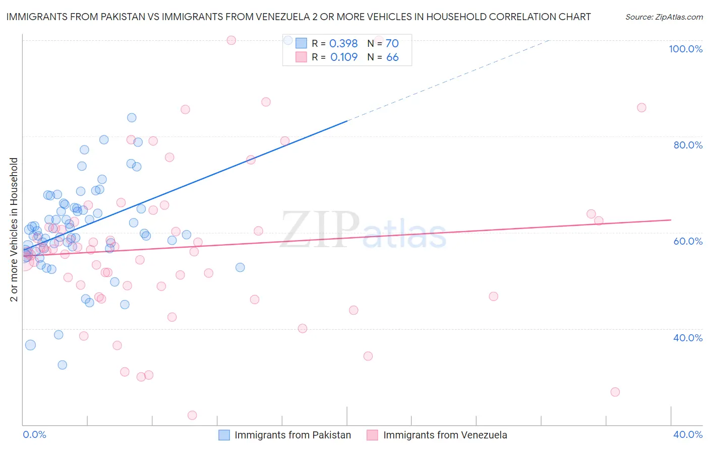 Immigrants from Pakistan vs Immigrants from Venezuela 2 or more Vehicles in Household