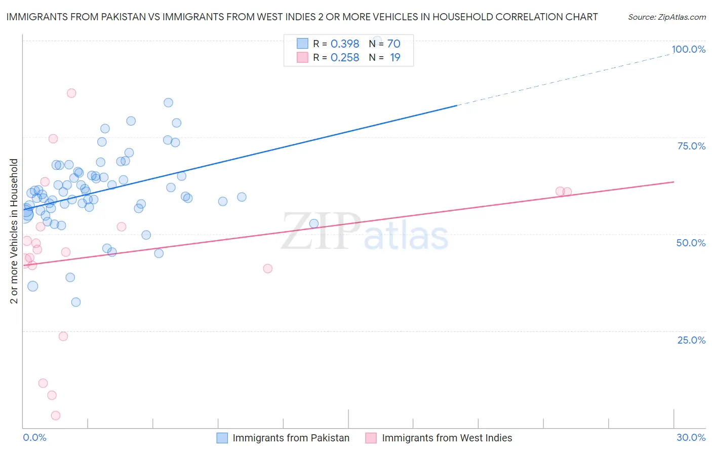 Immigrants from Pakistan vs Immigrants from West Indies 2 or more Vehicles in Household