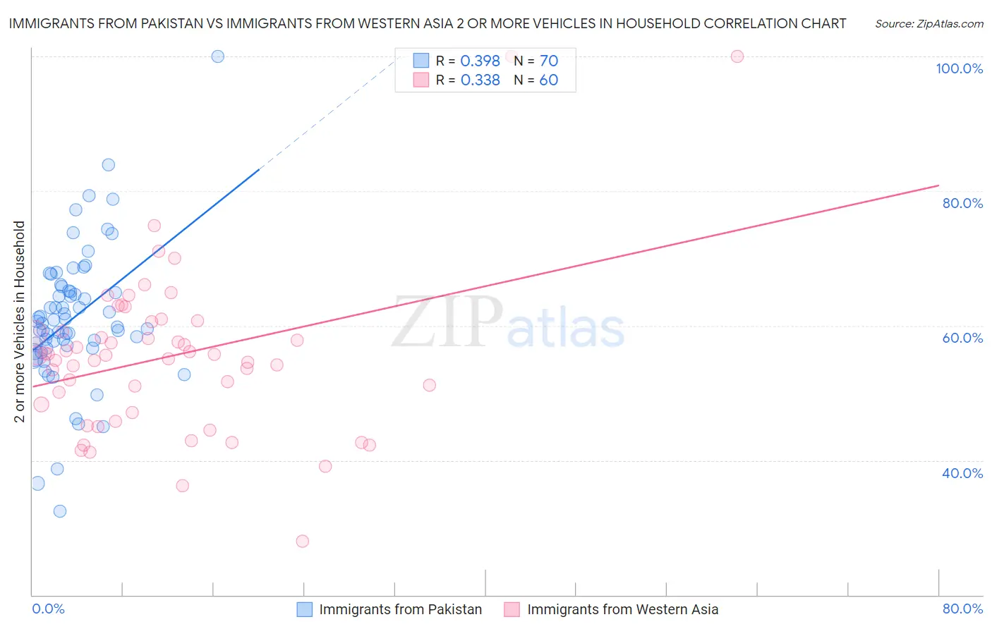 Immigrants from Pakistan vs Immigrants from Western Asia 2 or more Vehicles in Household