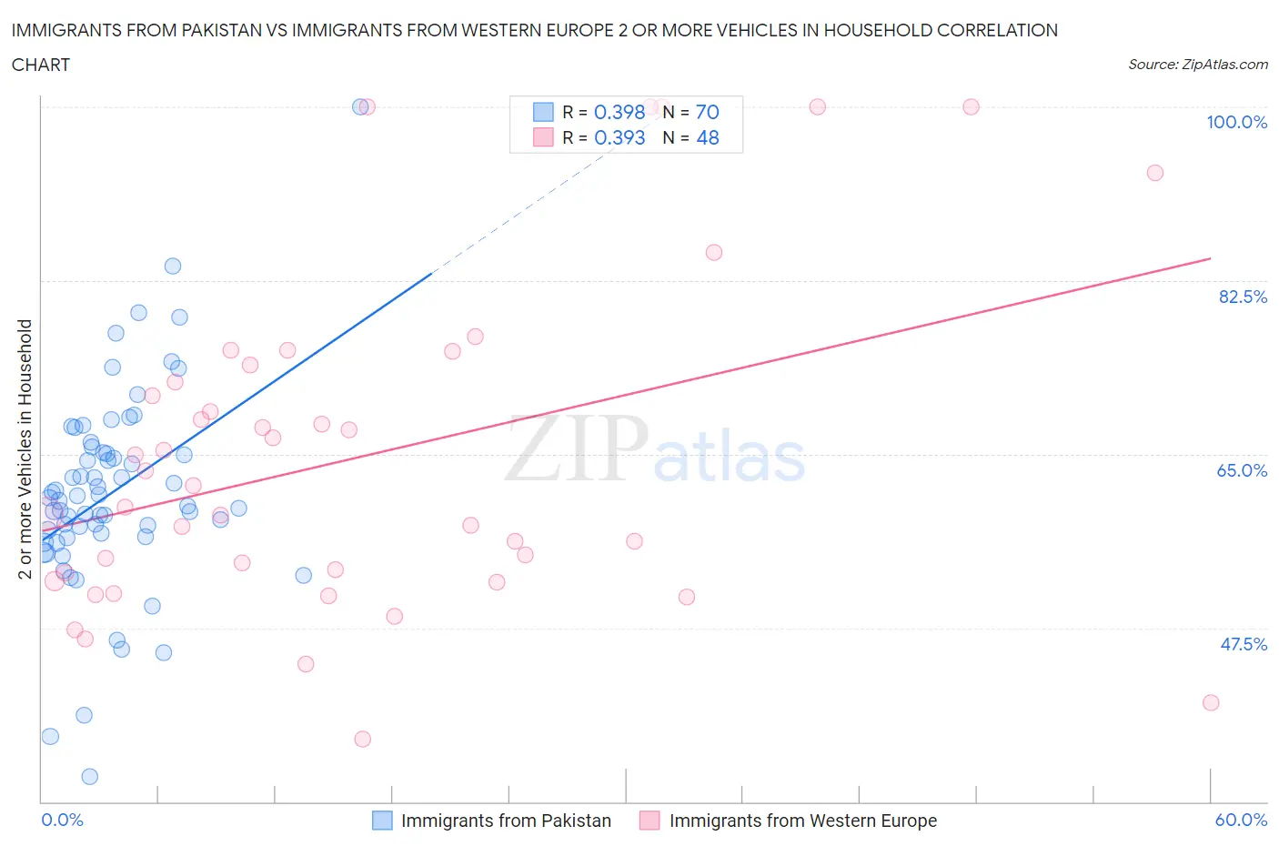 Immigrants from Pakistan vs Immigrants from Western Europe 2 or more Vehicles in Household