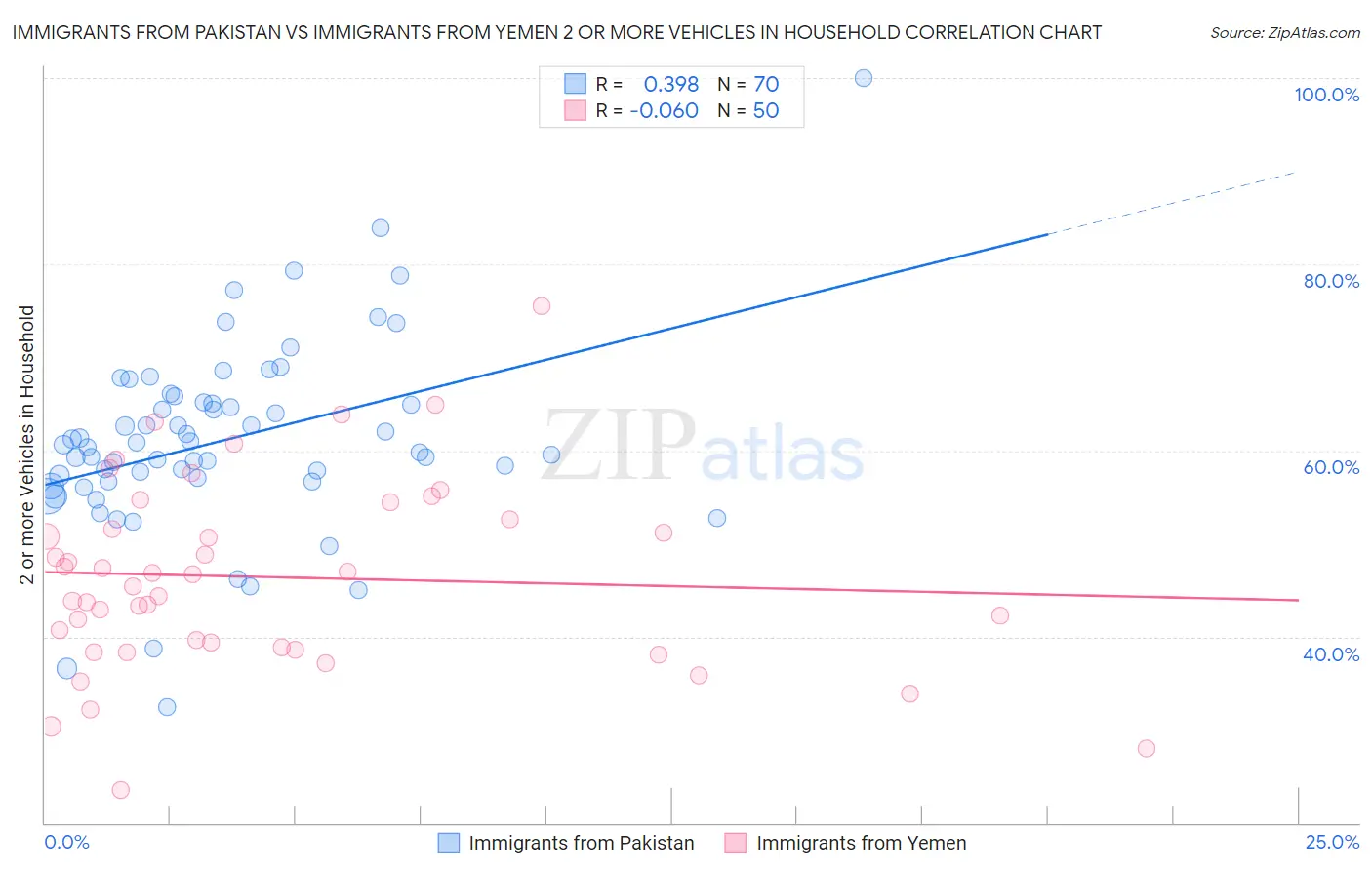 Immigrants from Pakistan vs Immigrants from Yemen 2 or more Vehicles in Household
