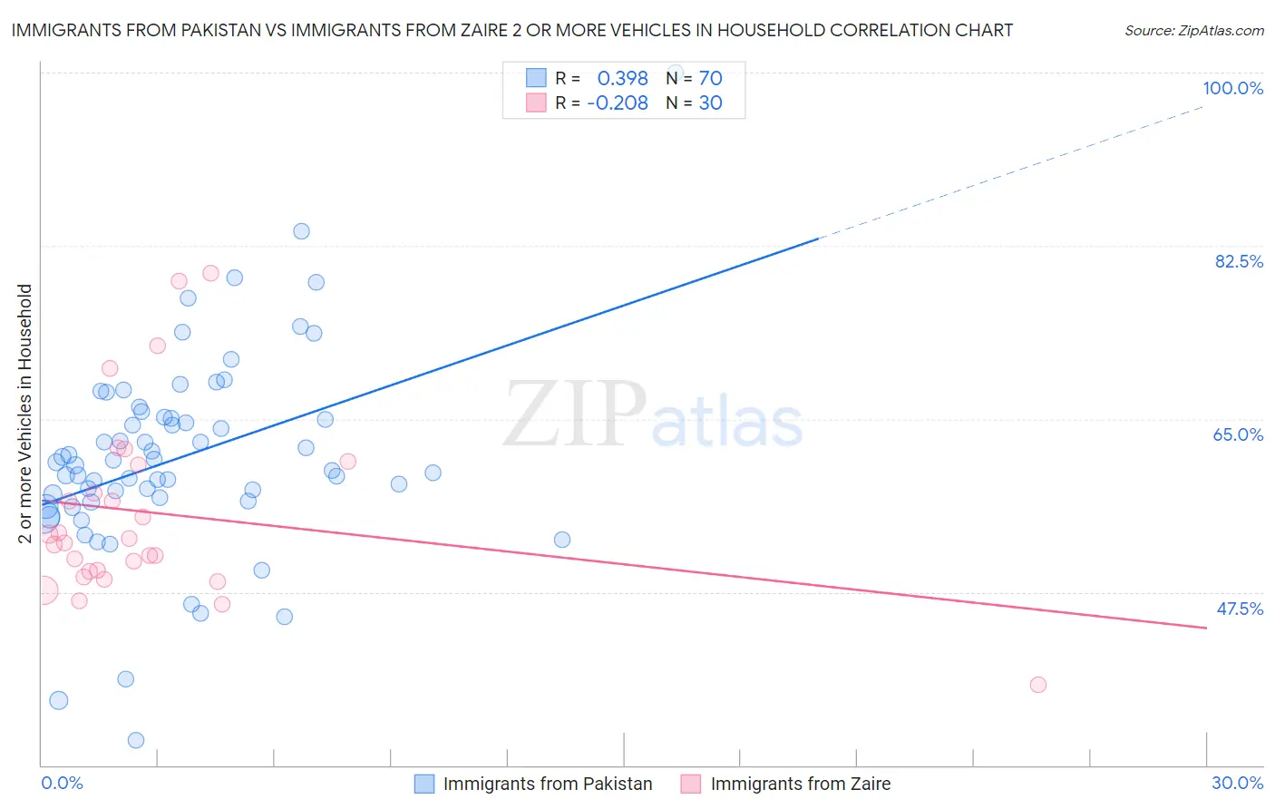 Immigrants from Pakistan vs Immigrants from Zaire 2 or more Vehicles in Household