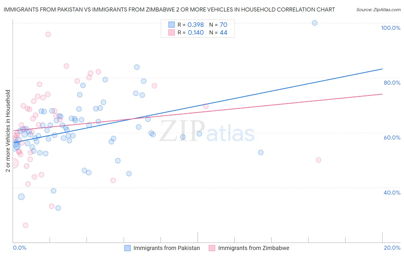 Immigrants from Pakistan vs Immigrants from Zimbabwe 2 or more Vehicles in Household