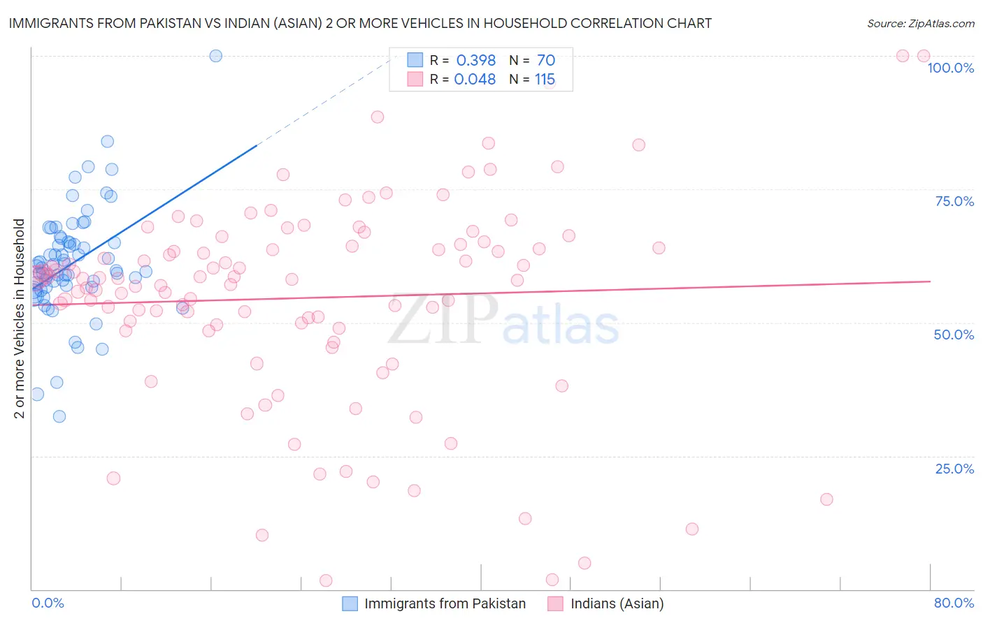 Immigrants from Pakistan vs Indian (Asian) 2 or more Vehicles in Household