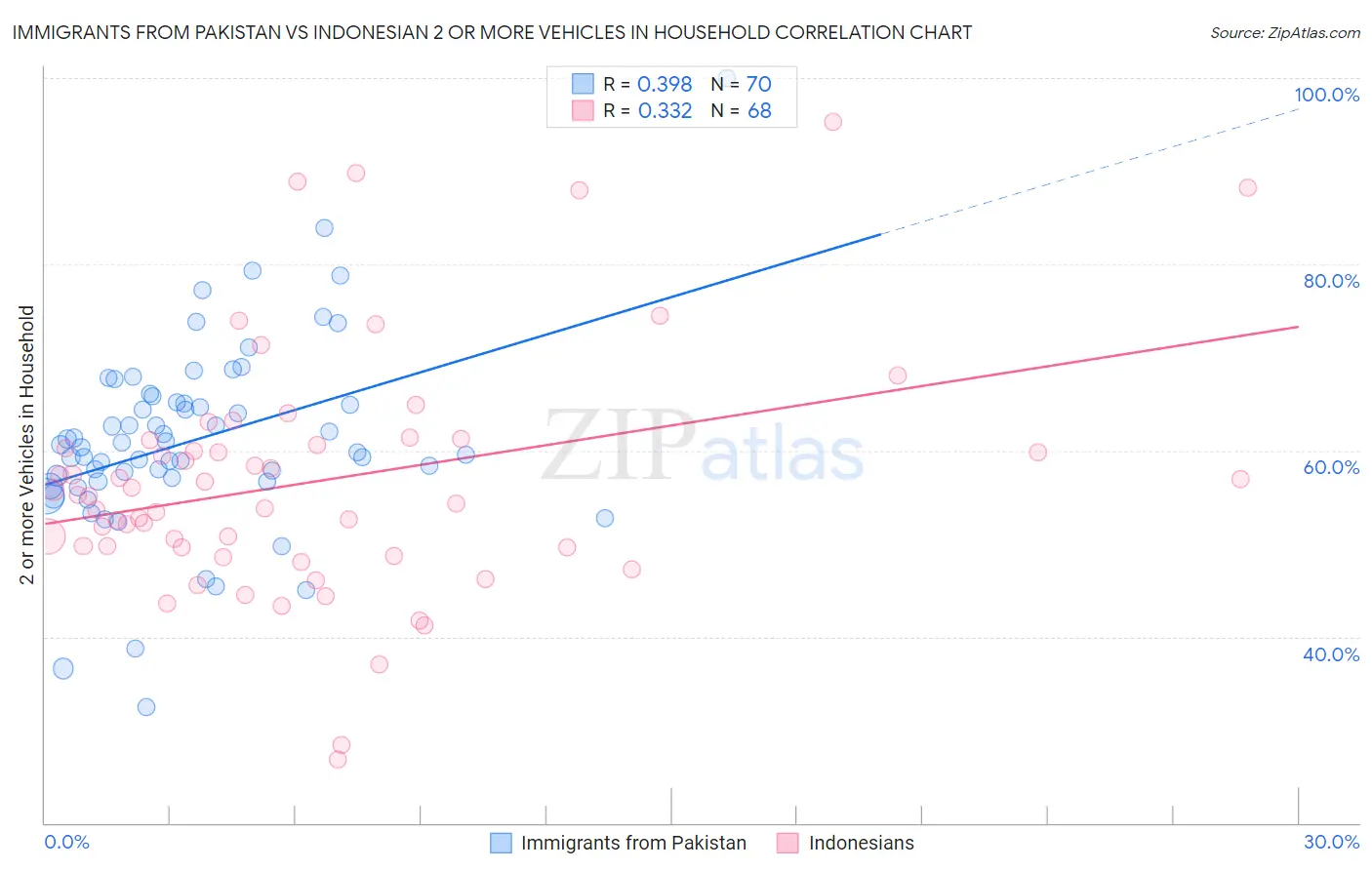 Immigrants from Pakistan vs Indonesian 2 or more Vehicles in Household