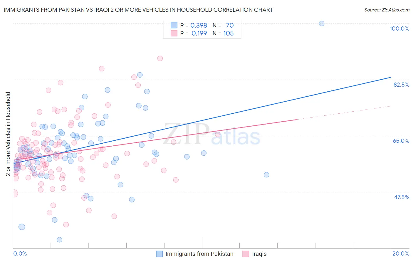 Immigrants from Pakistan vs Iraqi 2 or more Vehicles in Household
