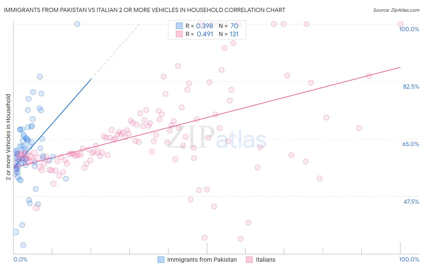 Immigrants from Pakistan vs Italian 2 or more Vehicles in Household