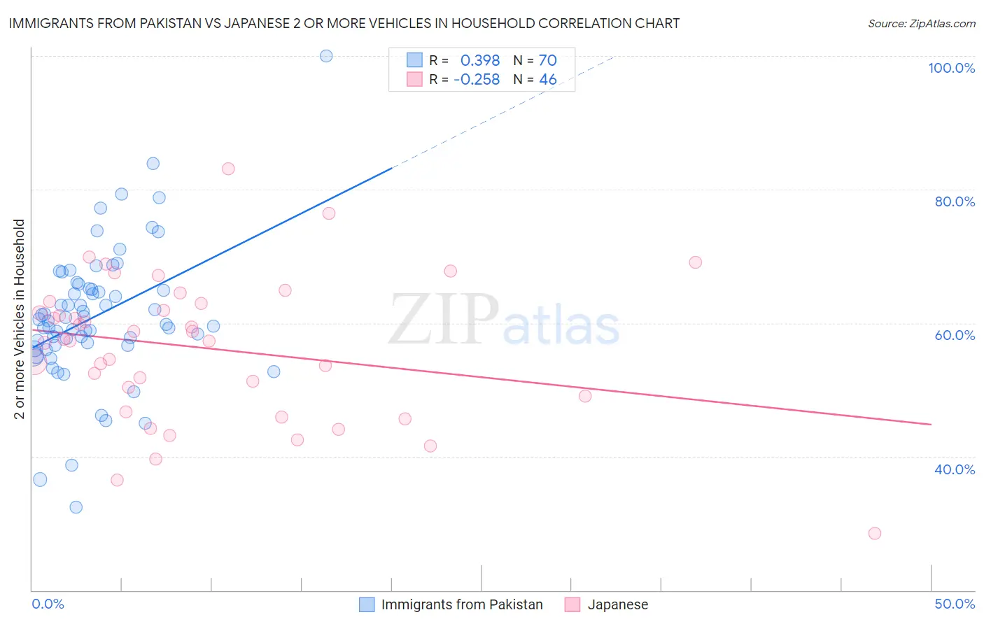 Immigrants from Pakistan vs Japanese 2 or more Vehicles in Household