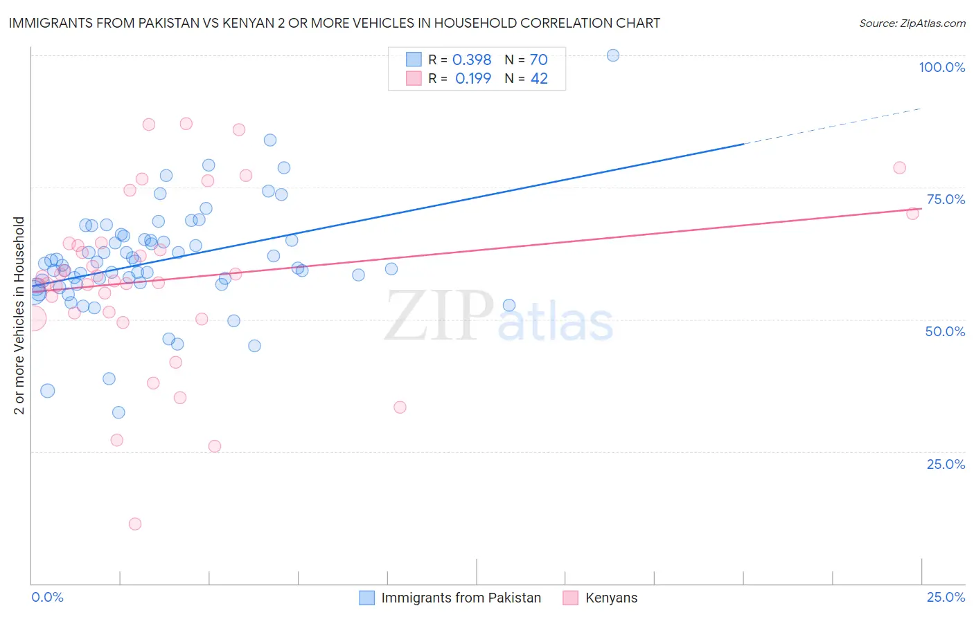Immigrants from Pakistan vs Kenyan 2 or more Vehicles in Household