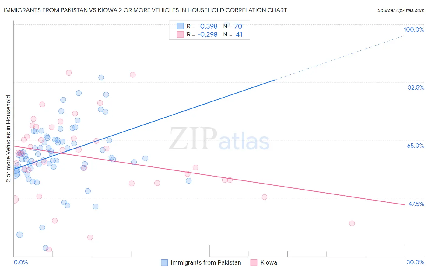 Immigrants from Pakistan vs Kiowa 2 or more Vehicles in Household