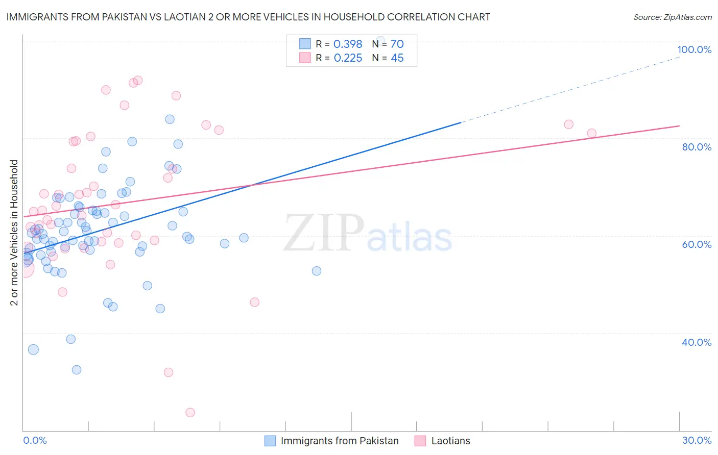 Immigrants from Pakistan vs Laotian 2 or more Vehicles in Household