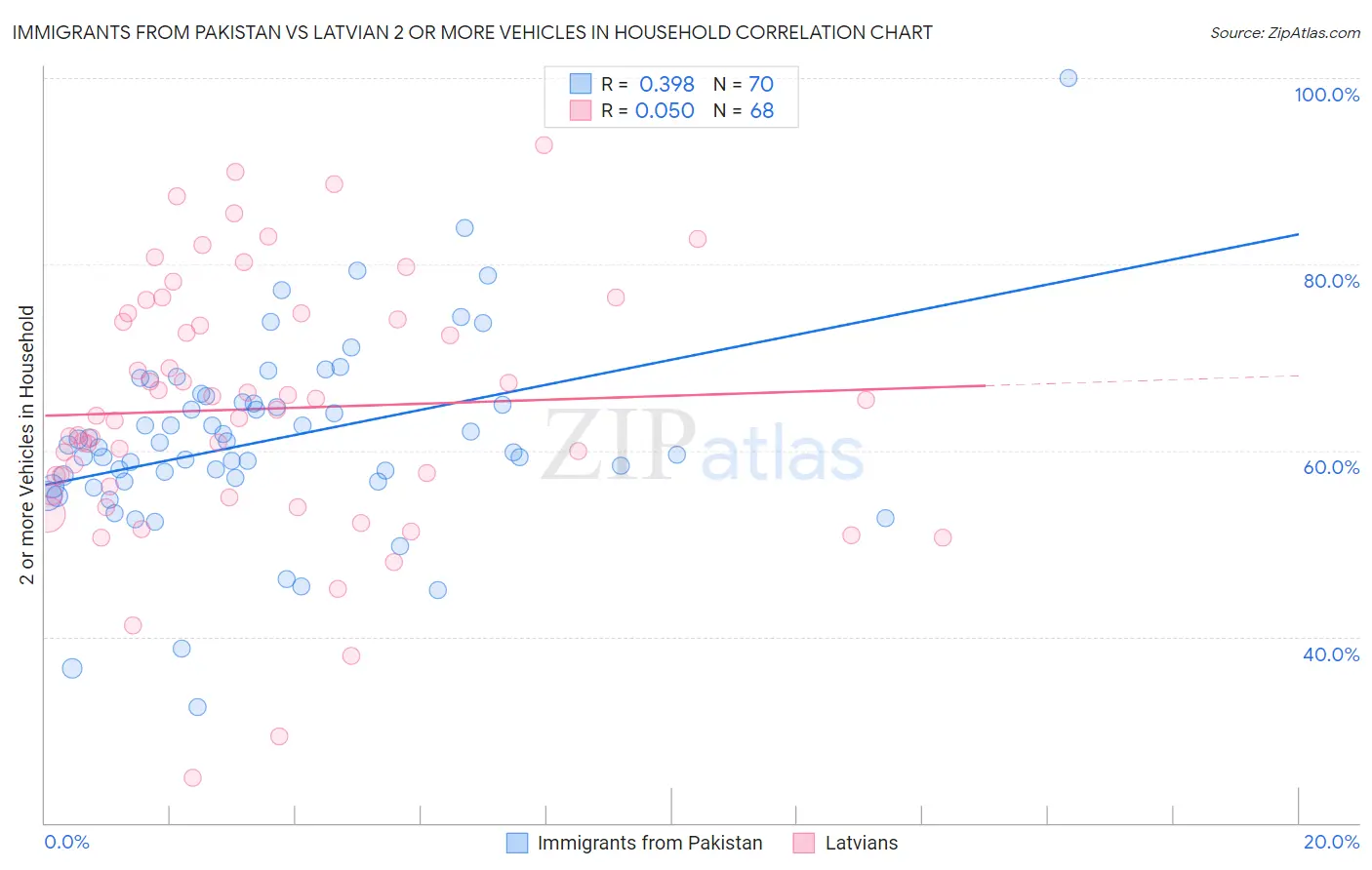 Immigrants from Pakistan vs Latvian 2 or more Vehicles in Household
