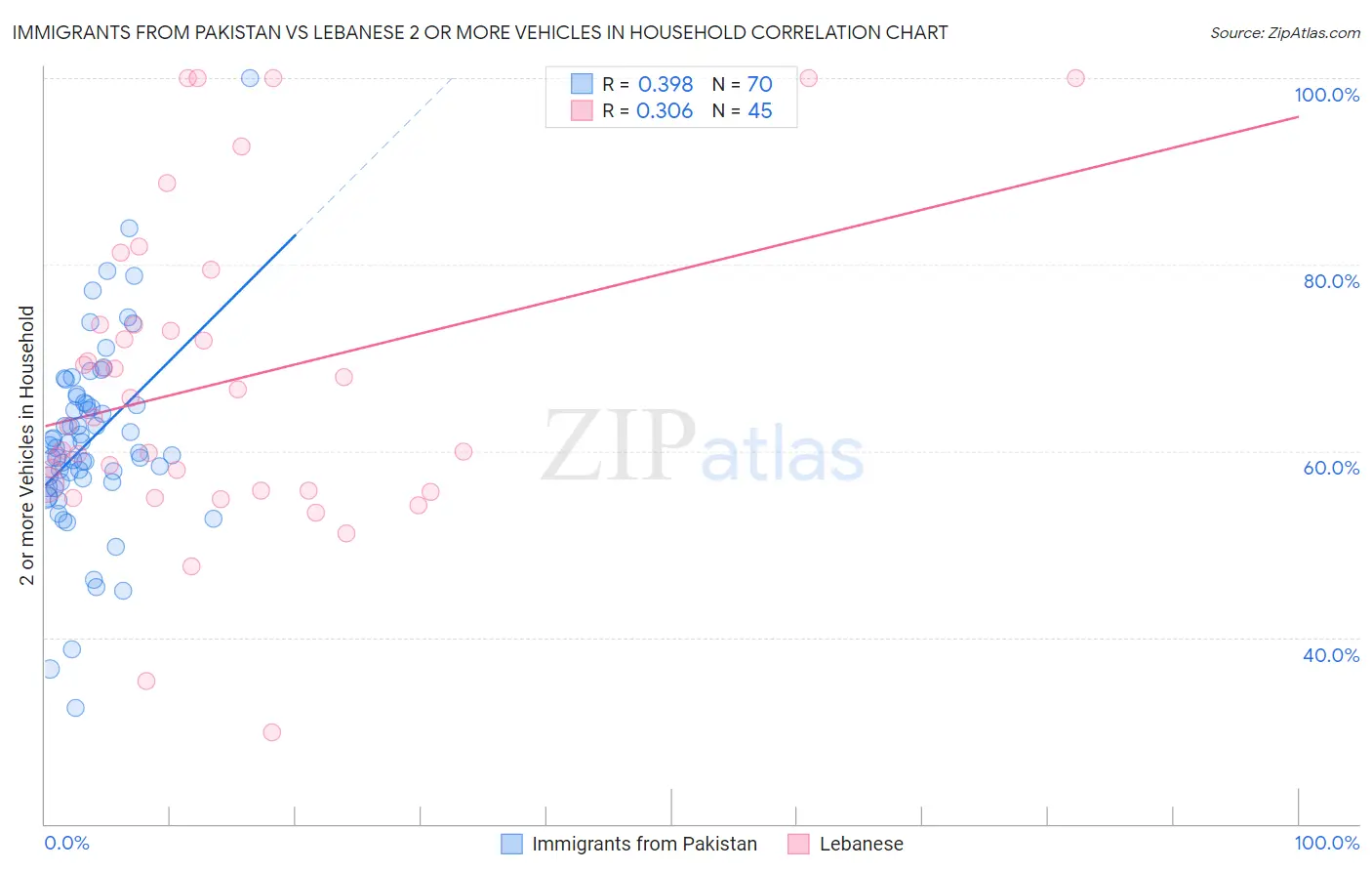 Immigrants from Pakistan vs Lebanese 2 or more Vehicles in Household