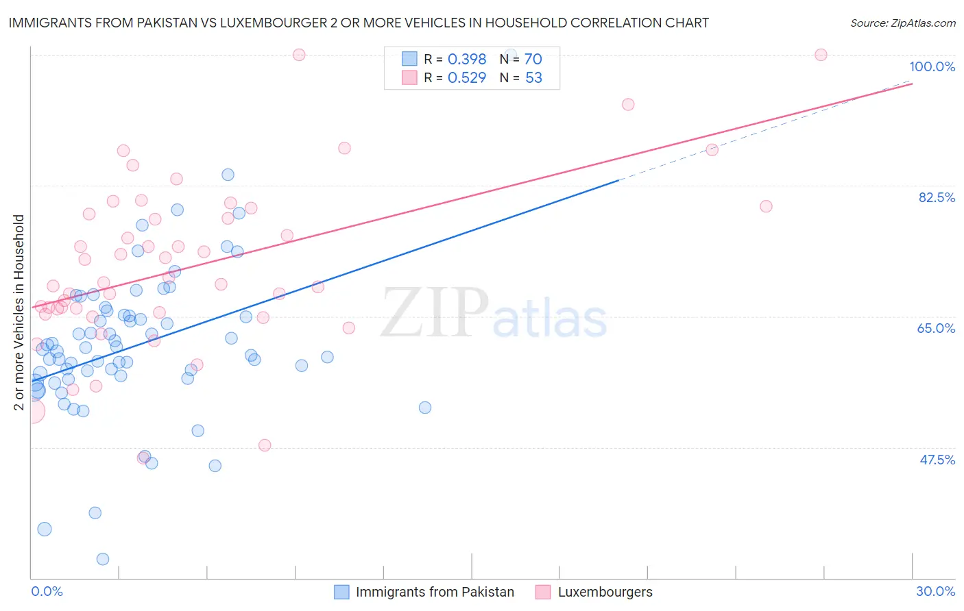 Immigrants from Pakistan vs Luxembourger 2 or more Vehicles in Household