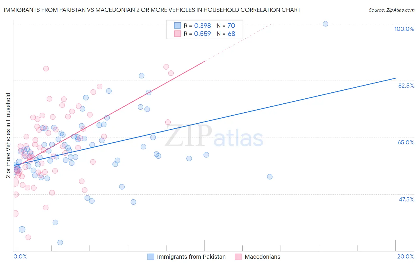 Immigrants from Pakistan vs Macedonian 2 or more Vehicles in Household