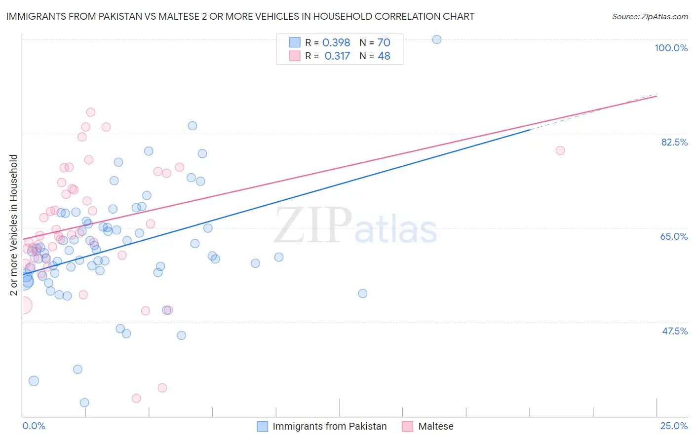 Immigrants from Pakistan vs Maltese 2 or more Vehicles in Household