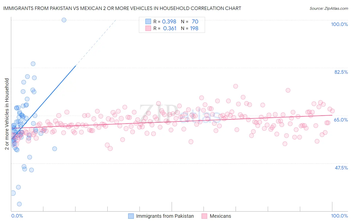 Immigrants from Pakistan vs Mexican 2 or more Vehicles in Household