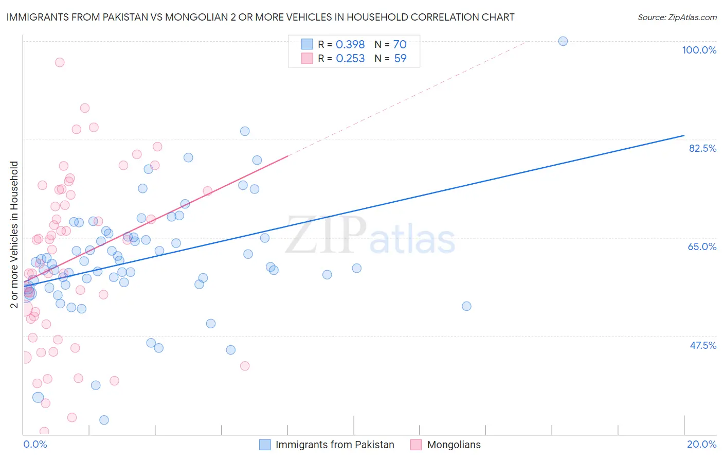 Immigrants from Pakistan vs Mongolian 2 or more Vehicles in Household