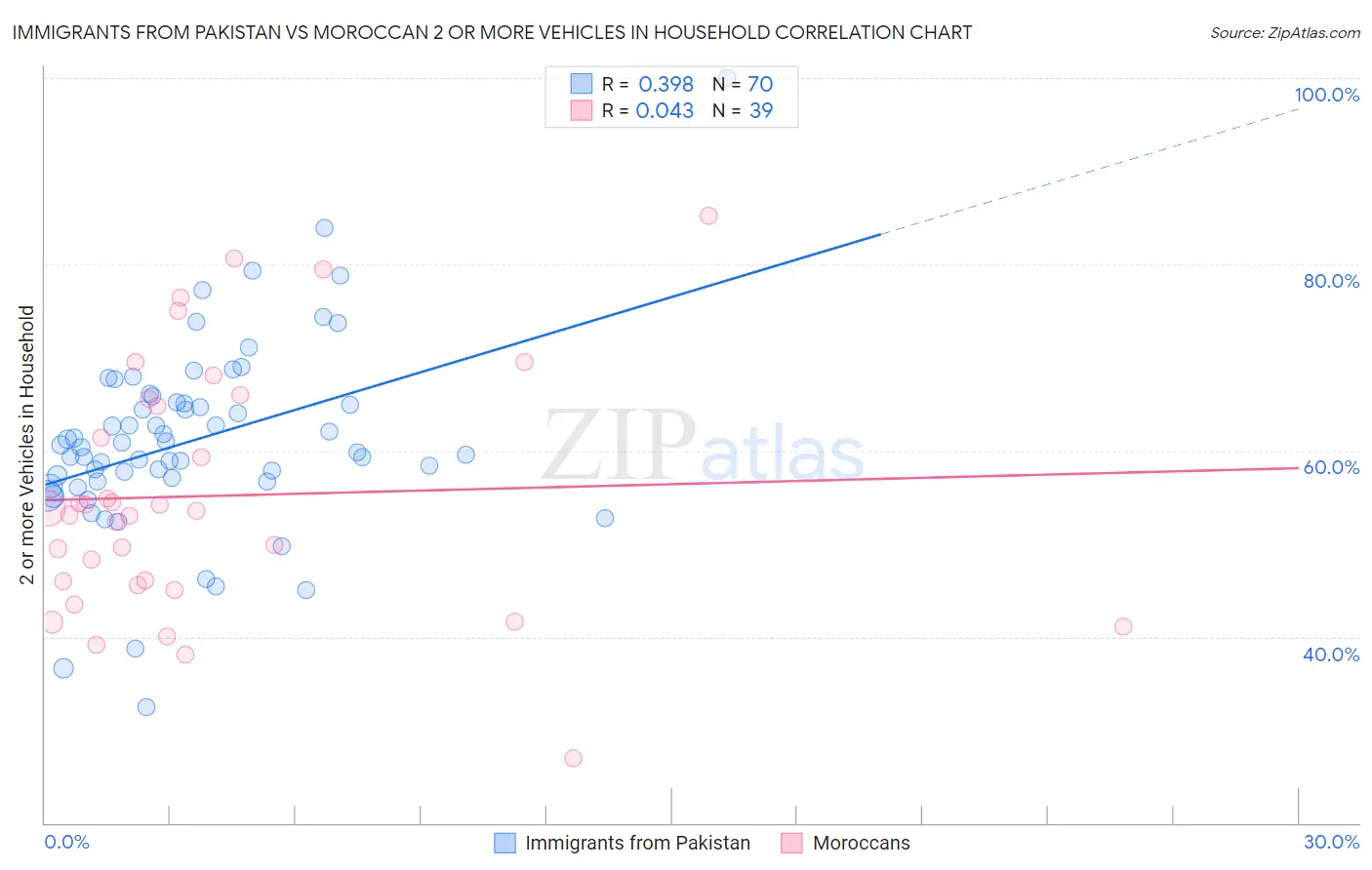 Immigrants from Pakistan vs Moroccan 2 or more Vehicles in Household