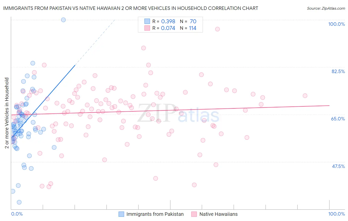 Immigrants from Pakistan vs Native Hawaiian 2 or more Vehicles in Household