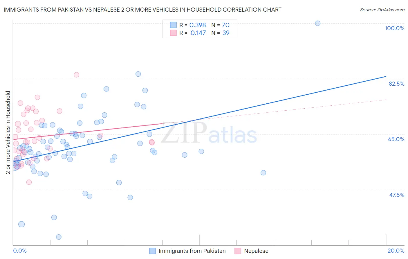 Immigrants from Pakistan vs Nepalese 2 or more Vehicles in Household